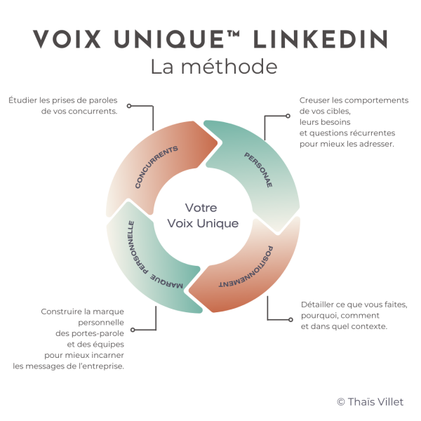Voix Unique LinkedIn méthode Thaïs Villet